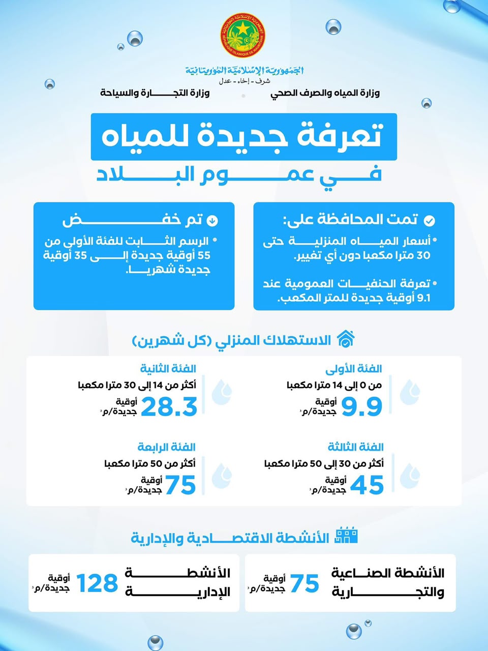 الحكومة تعتمد تعرفة جديدة للمياه مع الإبقاء على أسعار الاستهلاك المنزلي حتى 30 مترا مكعبا