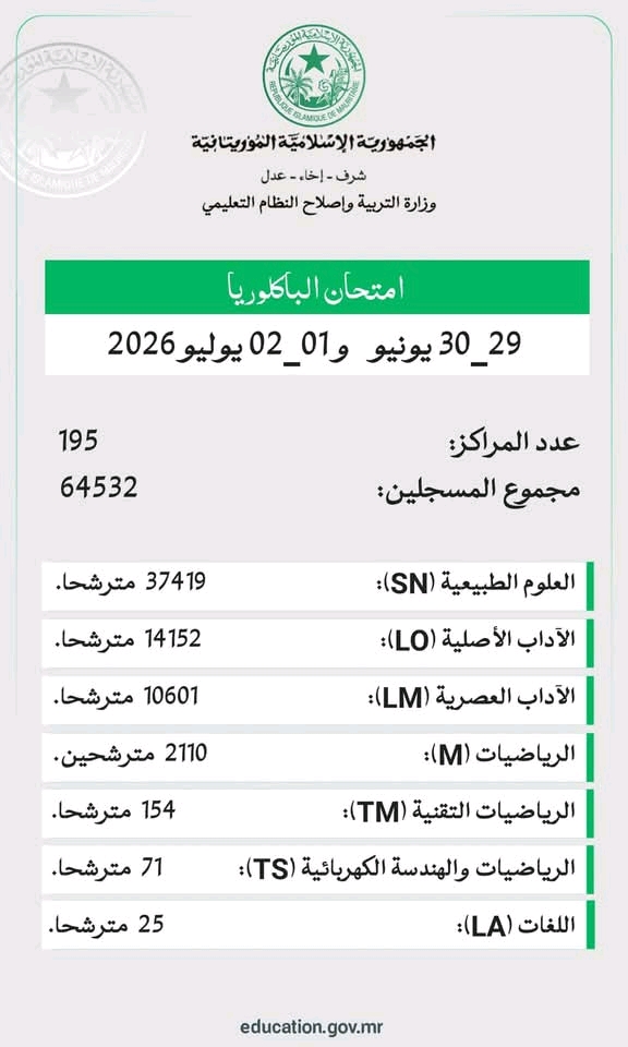 انطلاق امتحانات الباكالوريا بمشاركة 64 ألفا و532 مترشحا