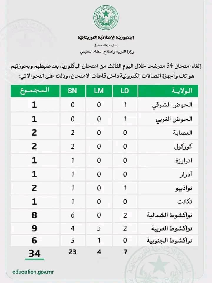 إلغاء امتحان 34 مترشحا في ثالث أيام الباكلوريا بسبب الغش